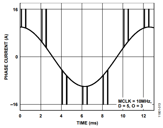 Figure 27. Test Current Waveform with Overload Events.