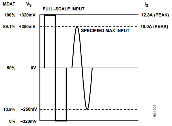 Figure 3. Feedback Current Operating Ranges.