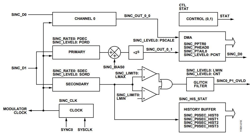 Figure 33. Sinc Register Mapping.