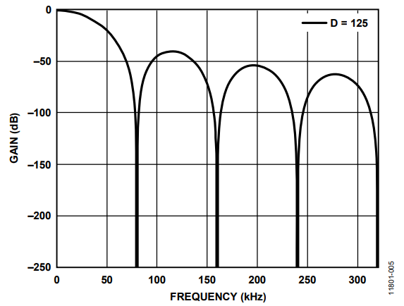 Figure 5. Sinc Filter Amplitude Response.