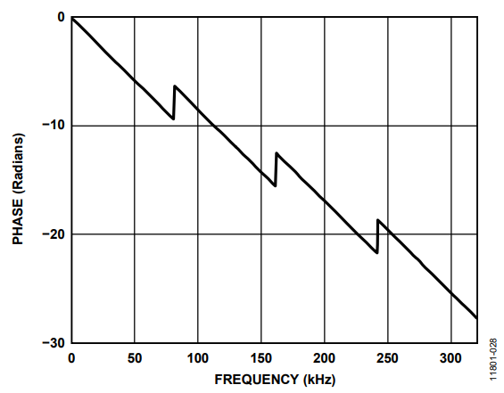 Figure 6. Sinc Filter Phase Response.