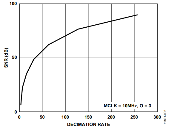 Figure 7. Sinc Filter SNR.