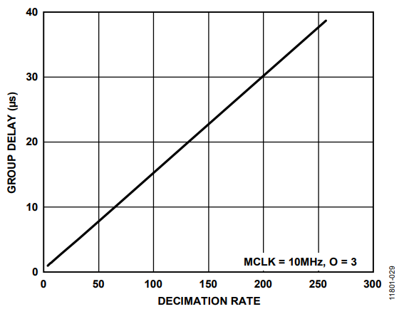 Figure 8. Sinc Filter Group Delay.