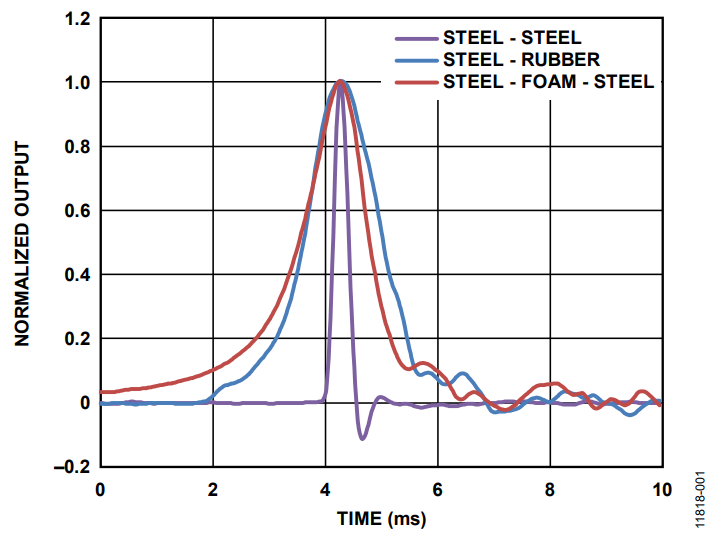 Figure 1. Effect of Impact Interface on the Sharpness of a Shock Pulse.
