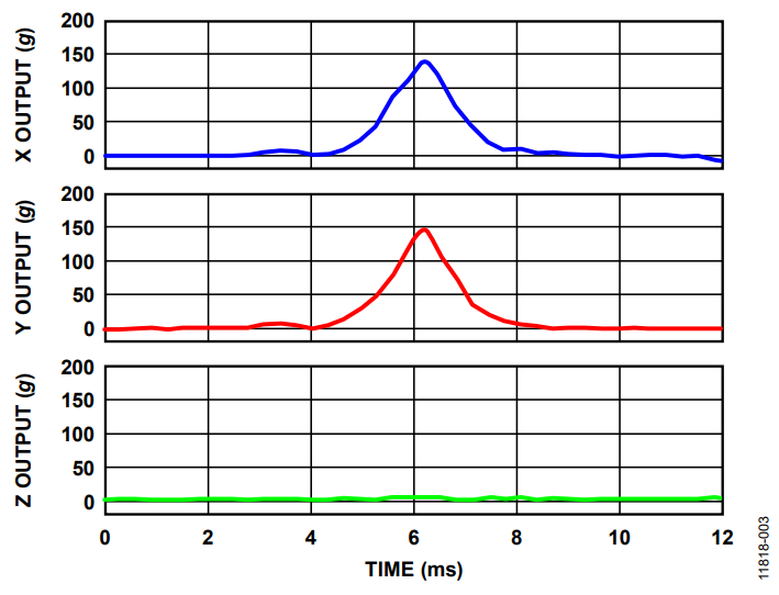 Figure 3. ADXL375 Response to a Guided Drop with the Accelerometer Oriented at 45° in the X-Y Plane.