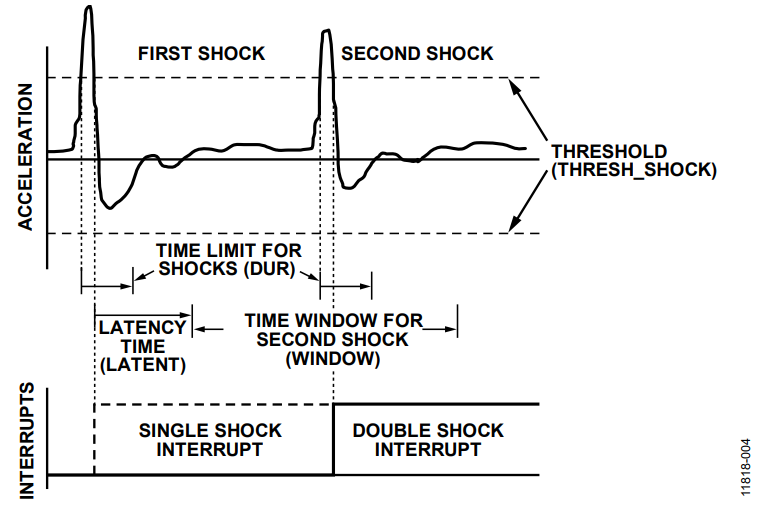 Figure 4. Shock Interrupt Function.