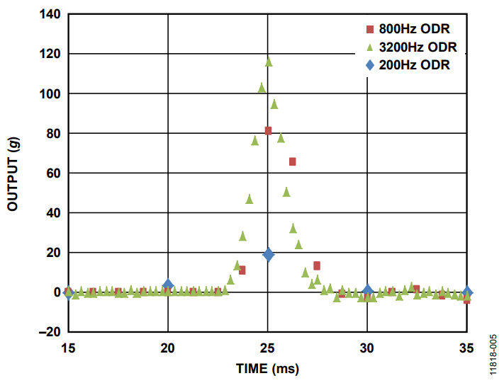 Figure 5. Same Shock Pulse Captured at Different Output Data Rate (ODR). The −3 dB Bandwidth is 1/2 the ODR.