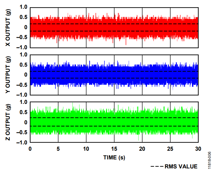 Figure 6. Noise at 3200 Hz Output Data Rate.
