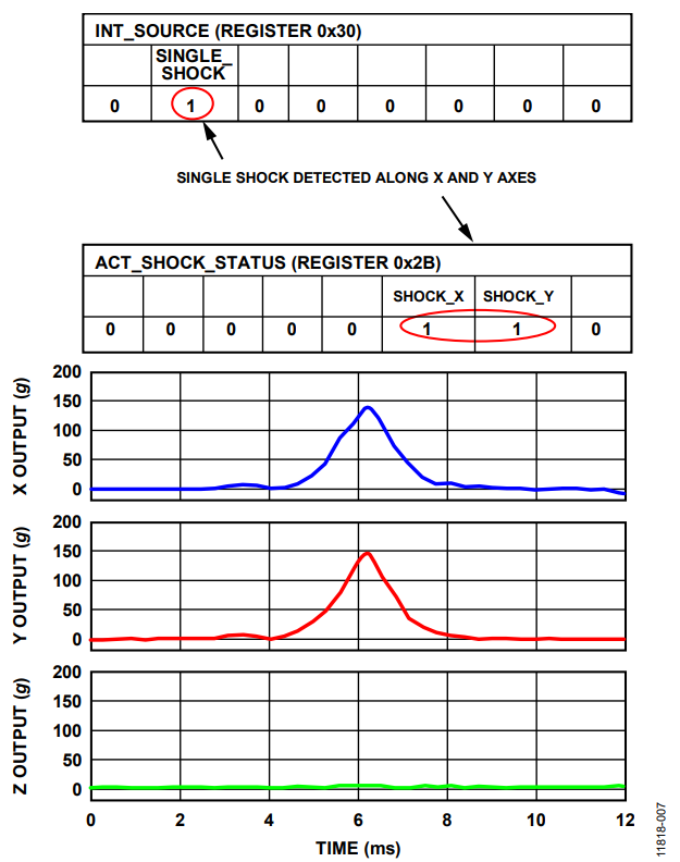 Figure 7. Input Shock Profile and the Corresponding Interrupts. Settings: Threshold = 19.5 g, Duration = 5 ms.