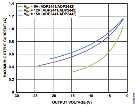 Figure 5. Application Space for Common Input Voltage at fSW = 600 kHz.
