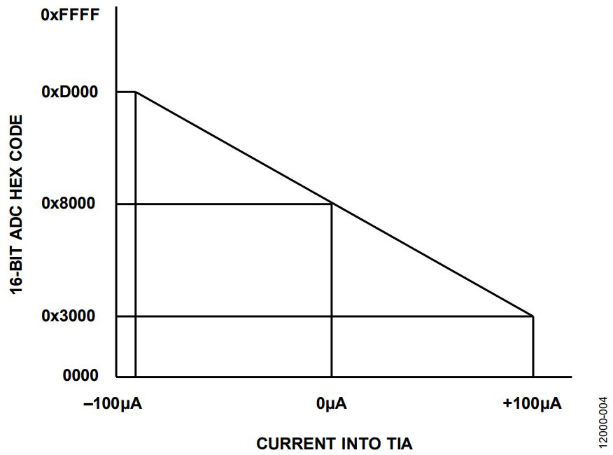 Figure 4. Ideal ADC Channel Transfer Function During Sensor/TIA Measurement for 7.5 kΩ RTIA.