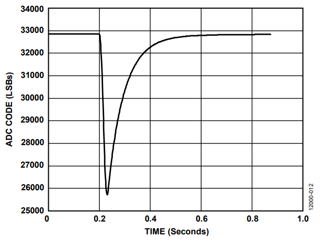 Figure 10. ADuCM350 IAR Results—ADC Code Copied from Terminal Input/Output Window.