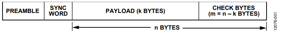 Figure 1. Reed-Solomon Encoded Packet.