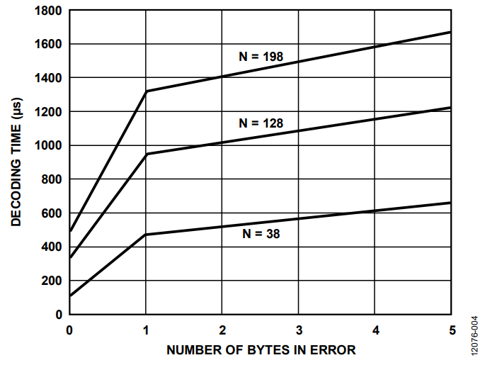 Figure 4. Typical Decode Time for m = 10 vs. Number of Bytes Corrected.