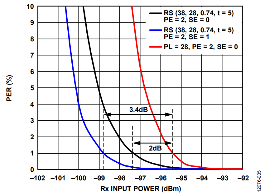 Figure 5. Coding Gain at 300 kbps with a 24-Bit Sync Word.