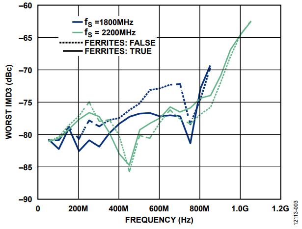 Figure 3. IMD With and Without Ferrite Beads.