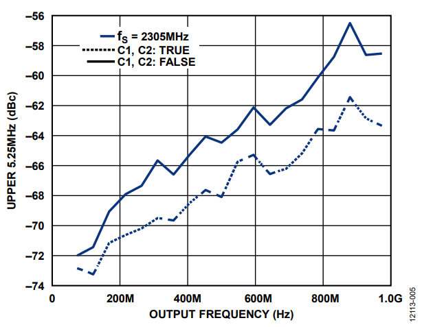 Figure 5. ACLR Without C1 and C2, Upper 5.25 MHz Channel.