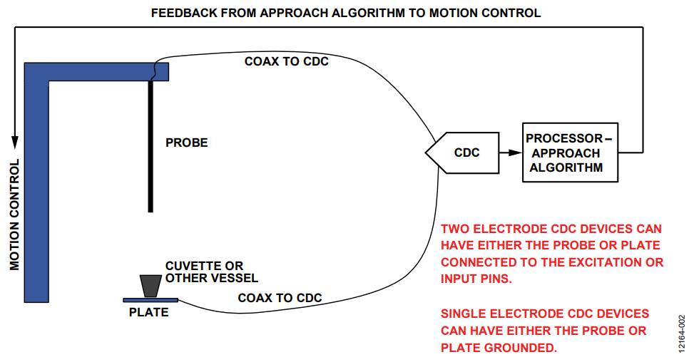 Figure 2. Use of a CDC to Determine the Probe Location Relative to a Fluid Surface.