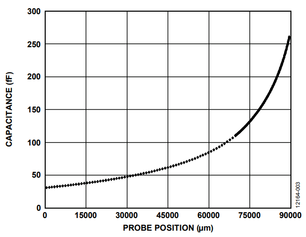 Figure 3. Capacitance Measurements with Dry Cuvette.