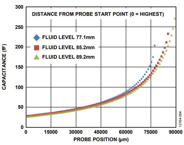 Figure 4. Capacitance Measurements with Filled Cuvette.