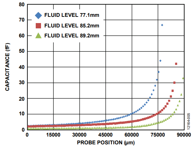 Figure 5. Normalized Capacitance Measurements.