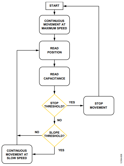 Figure 8. Simplified Motor Control Flow.