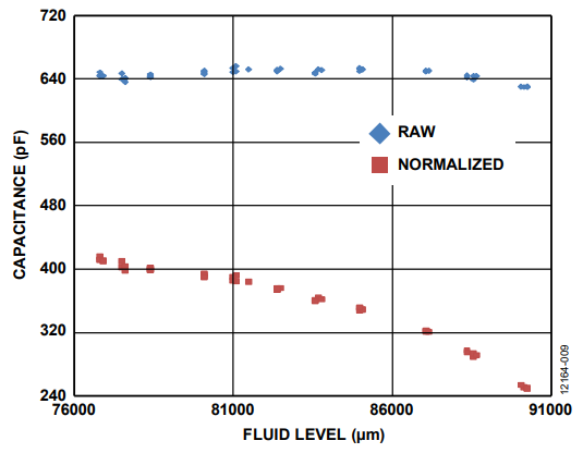 Figure 9. Capacitance vs. Fluid Level.