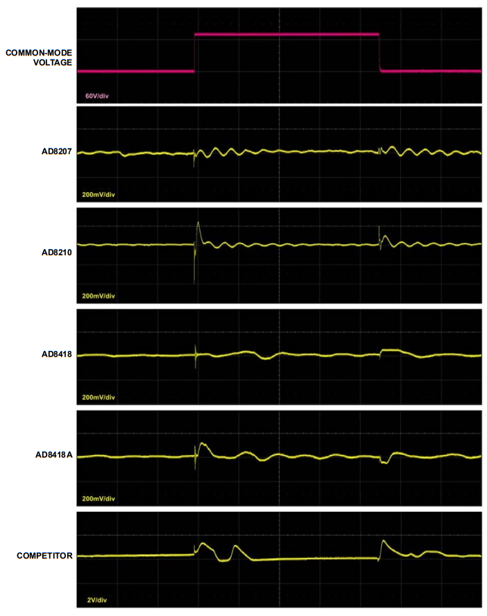 Figure 3. Common-Mode Step Response Measurement of Current Sense Amplifiers from Analog Devices and from a Competitor.