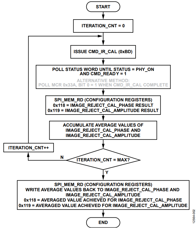 Figure 2. Example Host Program Flow for Averaged IR Calibration Values.