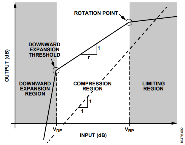 Figure 2. Gain Regions.