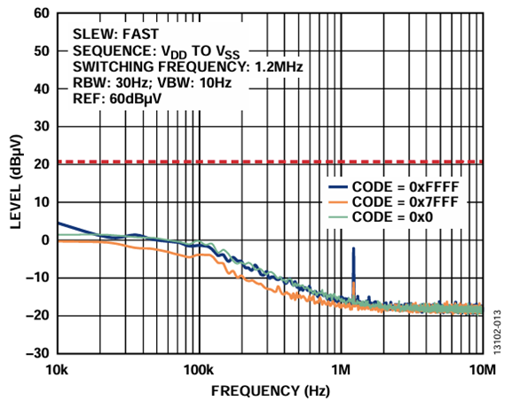 AN-1359: Low Noise, Dual-Supply Solution Using the ADP5070 for the