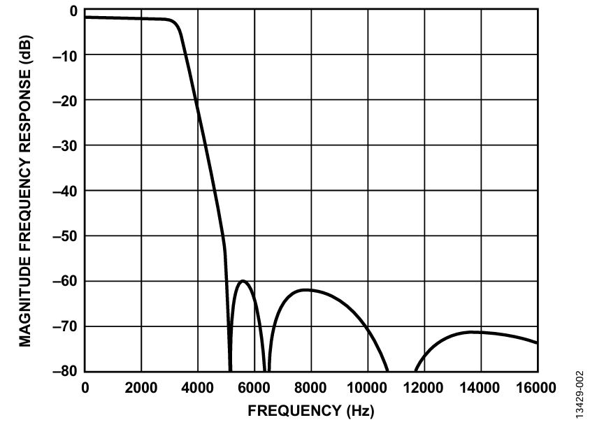 Figure 2. Full frequency response for ODR = 8 kHz and BW= 3.338 kHz.