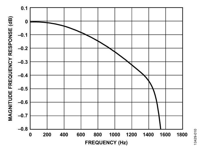 Figure 10. Flat-band response for ODR = 4 kHz and BW = 1.67 kHz.