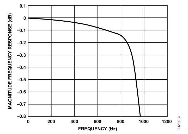 Figure 13. Flat-band response for ODR = 4 kHz and BW = 1.069 kHz.