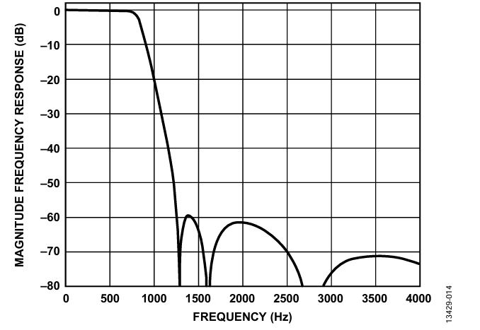 Figure 14. Full frequency response for ODR = 2 kHz and BW = 0.836 kHz.