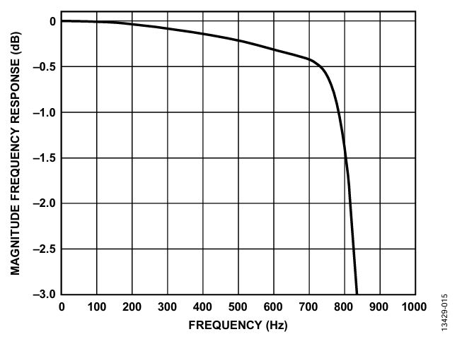 Figure 15. 3 dB Point response for ODR = 2 kHz and BW = 0.836 kHz.