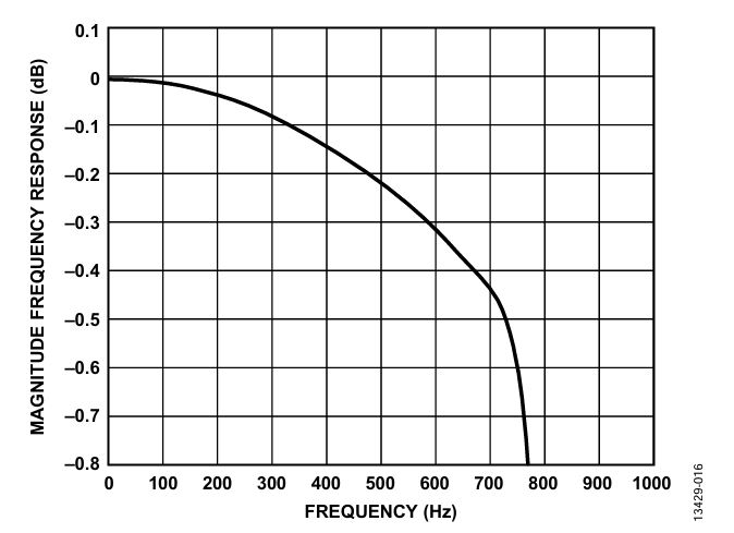 Figure 16. Flat-band response for ODR = 2 kHz and BW = 0.836 kHz.