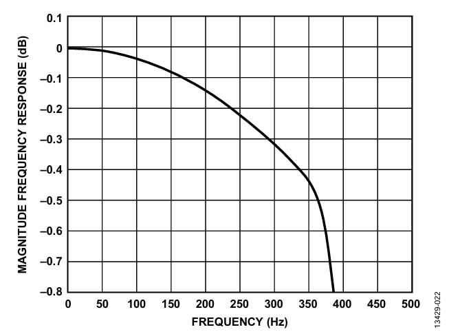 Figure 22. Flat-band response for ODR = 1 kHz and BW = 0.418 kHz.