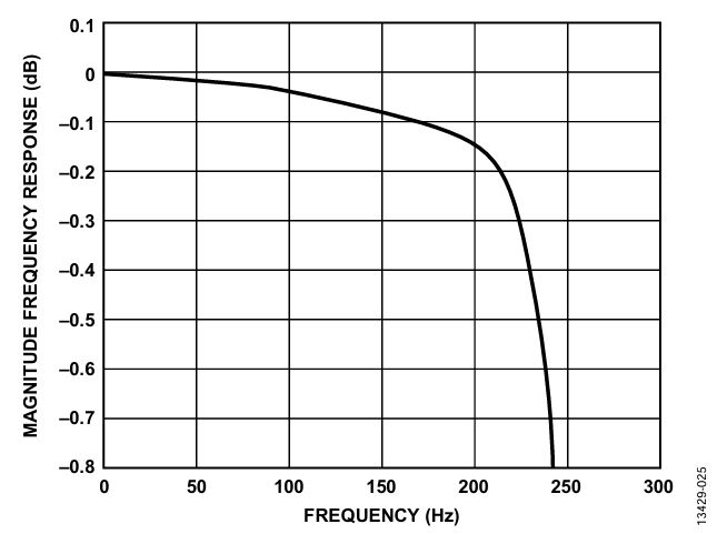 Figure 25. Flat-band response for ODR = 1 kHz and BW = 0.268 kHz.