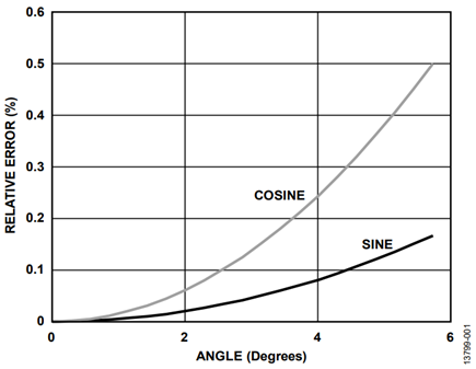 Figure 1. Approximation Error for Trigonometric Functions.
