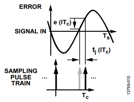 Figure 10. Instantaneous, Additive Error in Time due to Jitter.