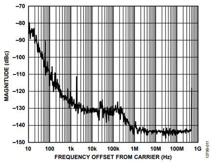 Figure 11. Phase Noise of Rohde & Schwarz SMA100A.