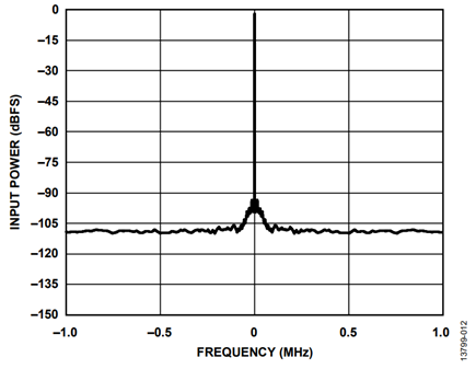 Figure 12. Estimated Output Spectrum.