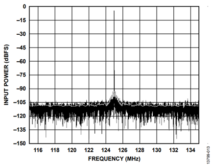 Figure 13. Measured Output Spectrum (with Coherent Sampling).