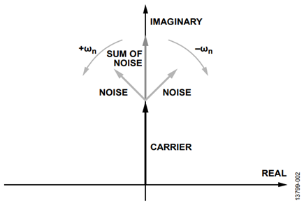 Figure 2. Phasor Diagram of an AM-DSB Modulated Signal.