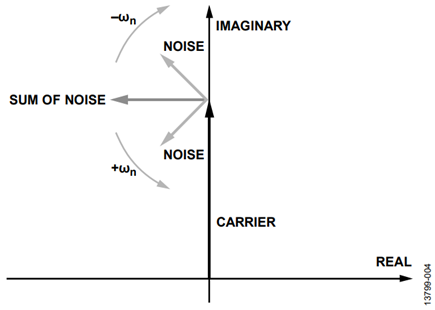 Figure 4. Phasor Diagram of a Low Modulation Index PM Signal.