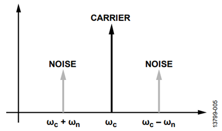 Figure 5. Spectrum of a Low Modulation Index PM Signal.
