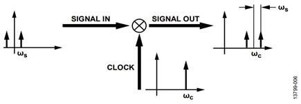 Figure 6. Multiplying a Signal with an Ideal Clock.