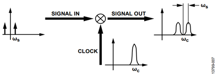 Figure 7. Multiplying a Signal with a Nonideal Clock.