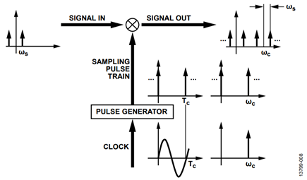 Figure 8. Sampling with an Ideal Pulse Train.